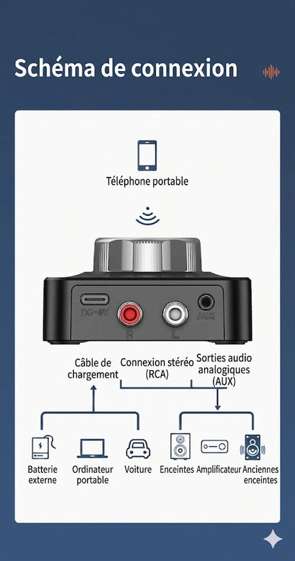 Récepteur Audio Bluetooth 5.0 RCA – Modernisez votre système Hi-Fi